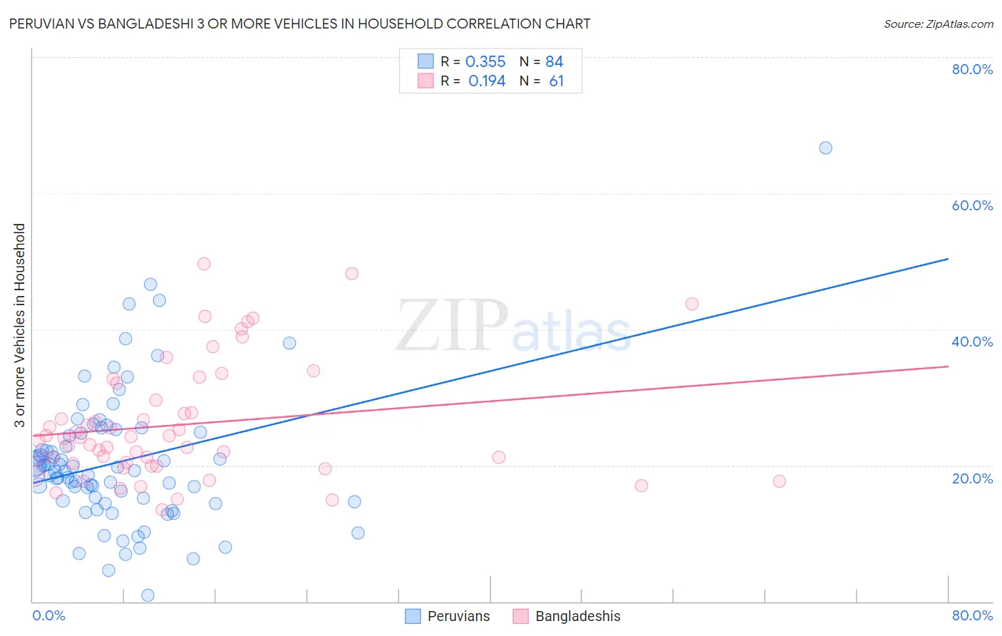 Peruvian vs Bangladeshi 3 or more Vehicles in Household