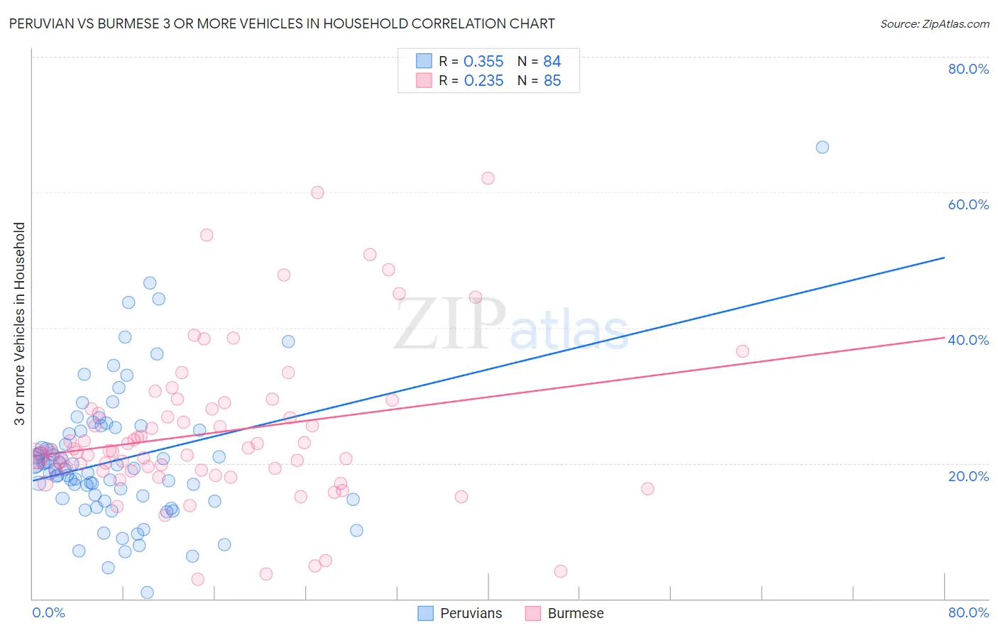 Peruvian vs Burmese 3 or more Vehicles in Household