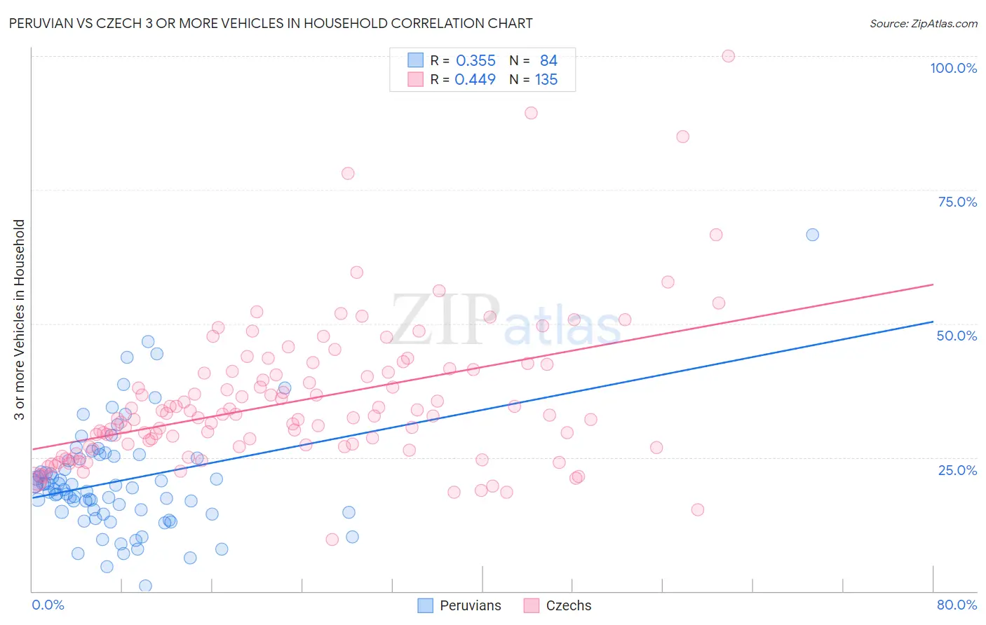 Peruvian vs Czech 3 or more Vehicles in Household