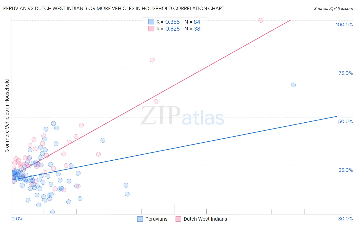 Peruvian vs Dutch West Indian 3 or more Vehicles in Household