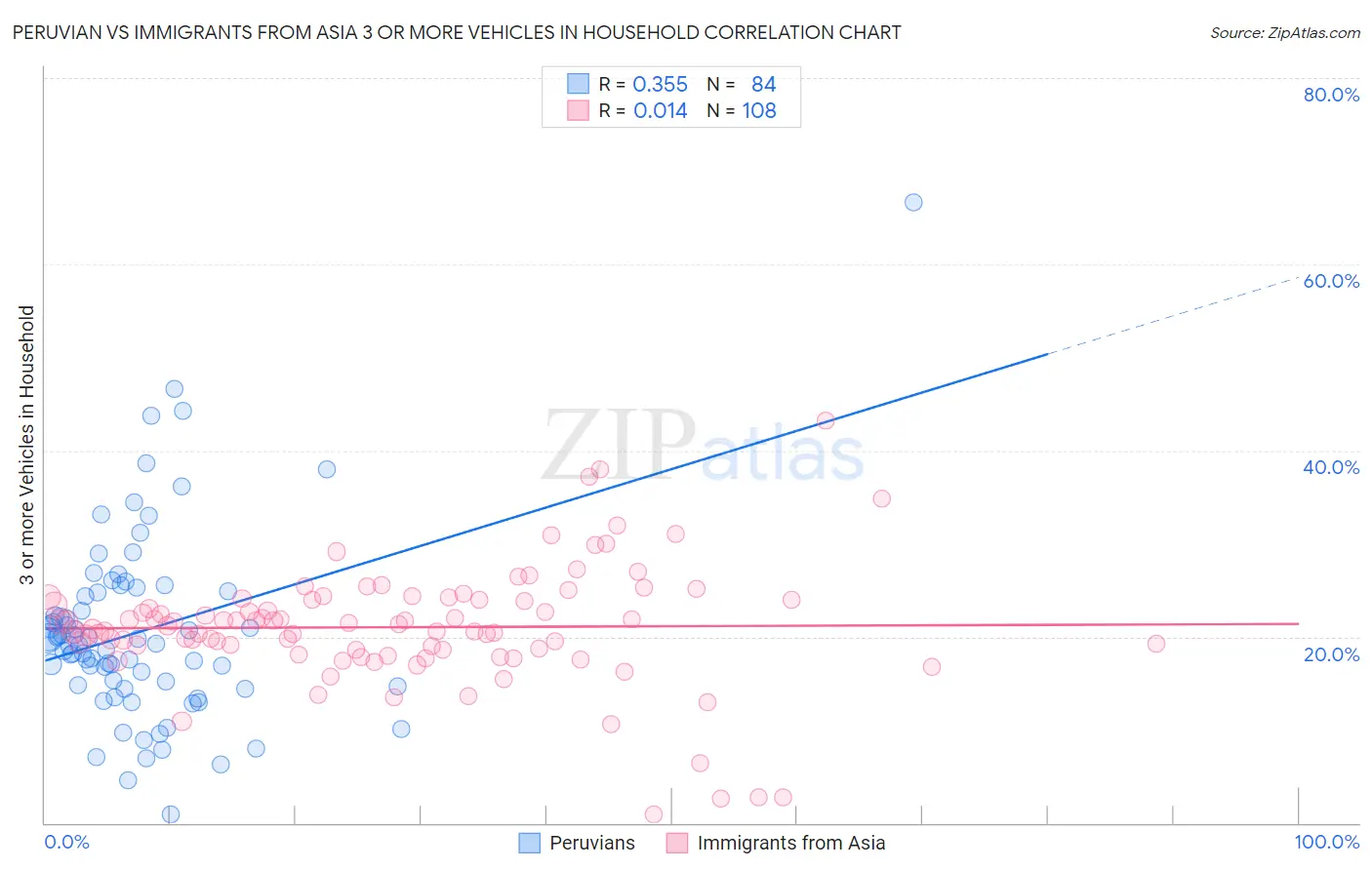 Peruvian vs Immigrants from Asia 3 or more Vehicles in Household