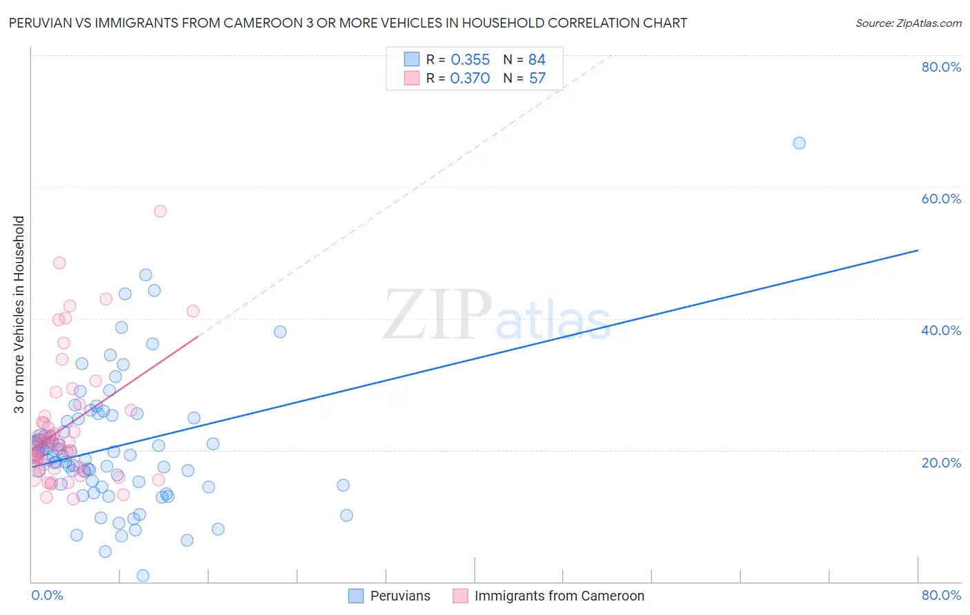Peruvian vs Immigrants from Cameroon 3 or more Vehicles in Household