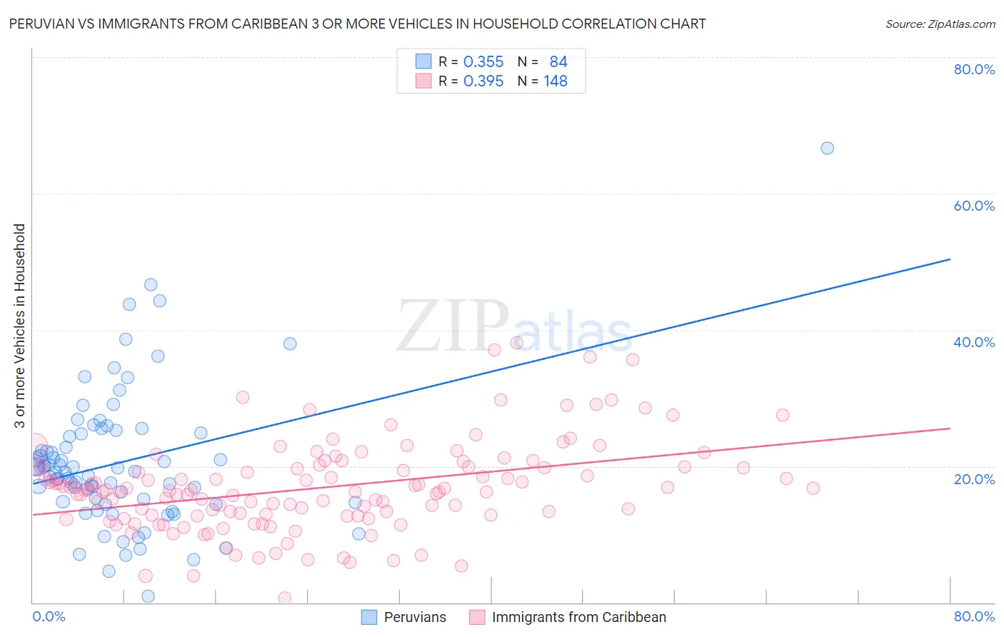 Peruvian vs Immigrants from Caribbean 3 or more Vehicles in Household