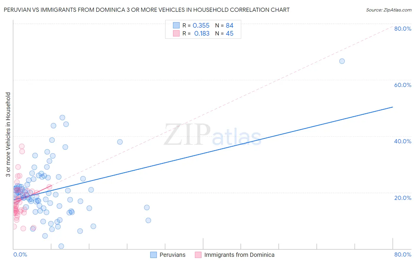 Peruvian vs Immigrants from Dominica 3 or more Vehicles in Household