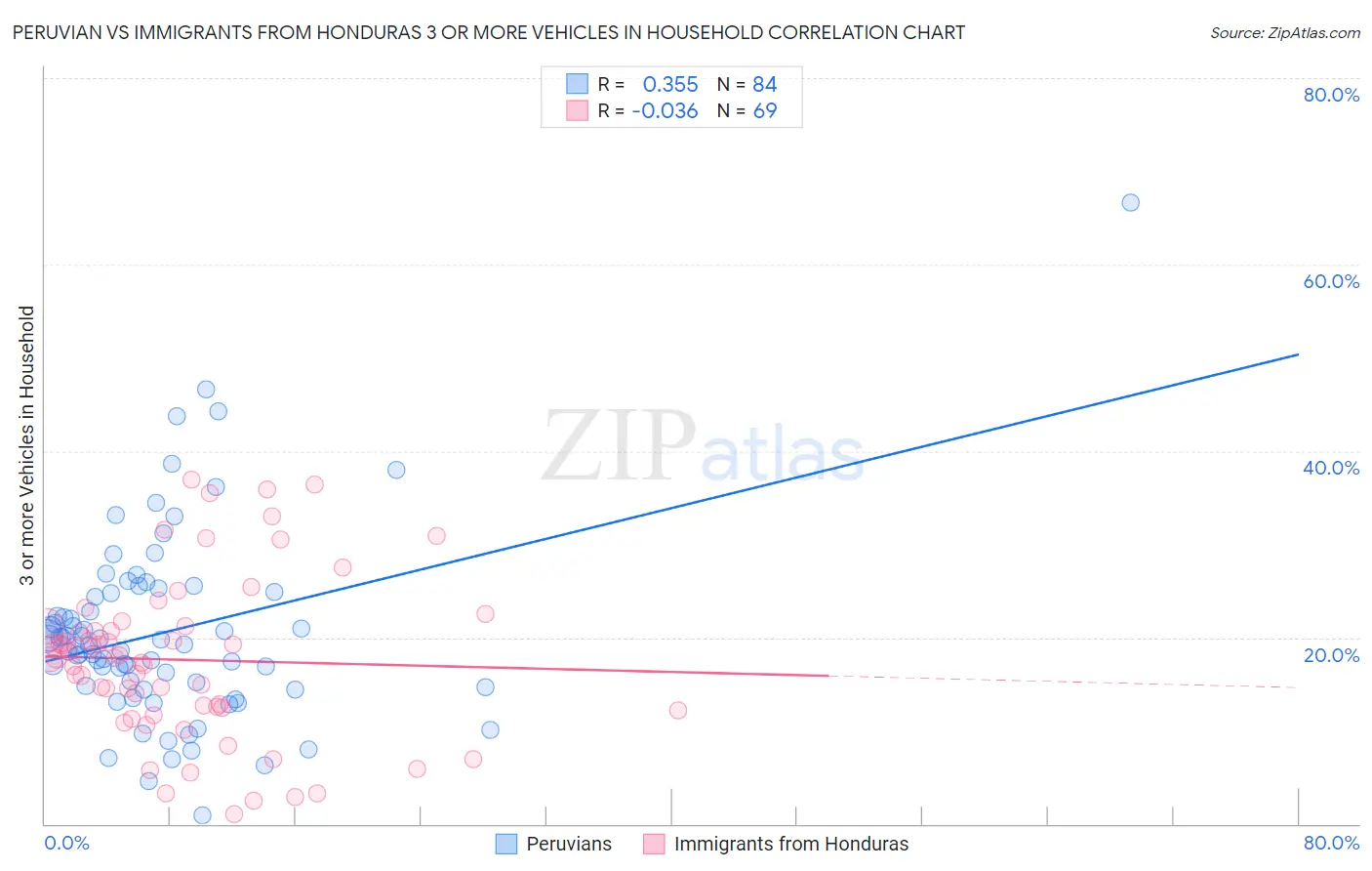 Peruvian vs Immigrants from Honduras 3 or more Vehicles in Household