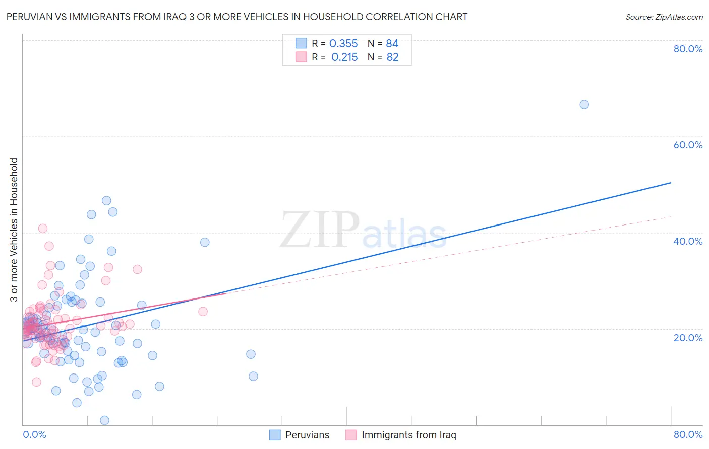 Peruvian vs Immigrants from Iraq 3 or more Vehicles in Household