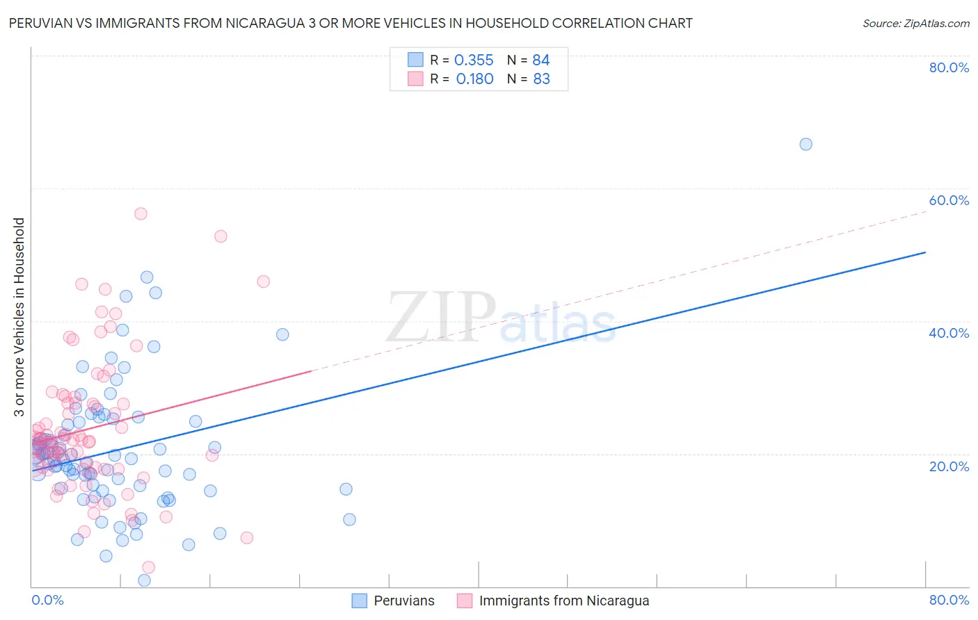 Peruvian vs Immigrants from Nicaragua 3 or more Vehicles in Household