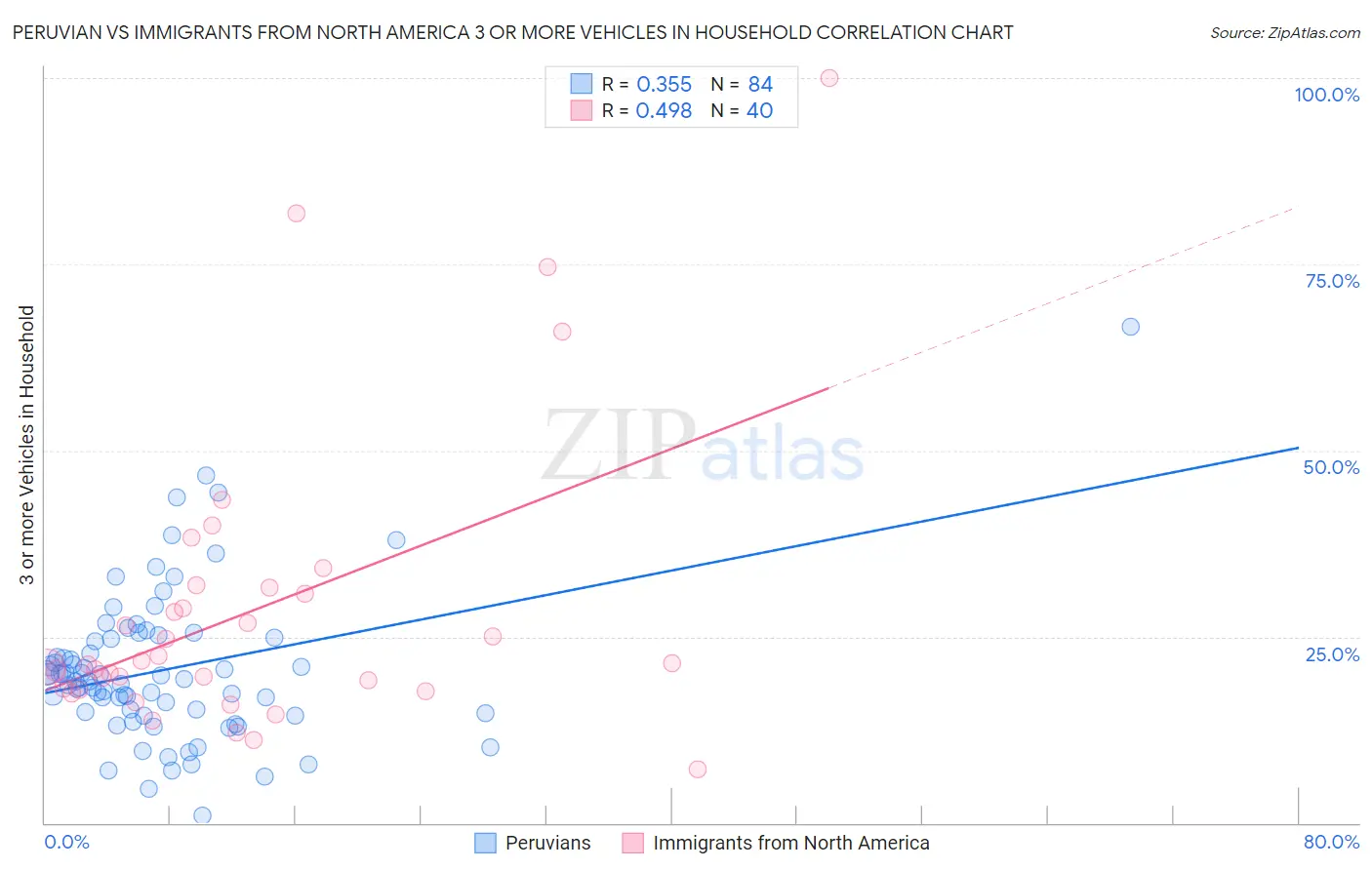 Peruvian vs Immigrants from North America 3 or more Vehicles in Household