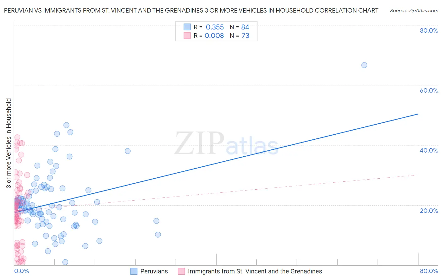 Peruvian vs Immigrants from St. Vincent and the Grenadines 3 or more Vehicles in Household