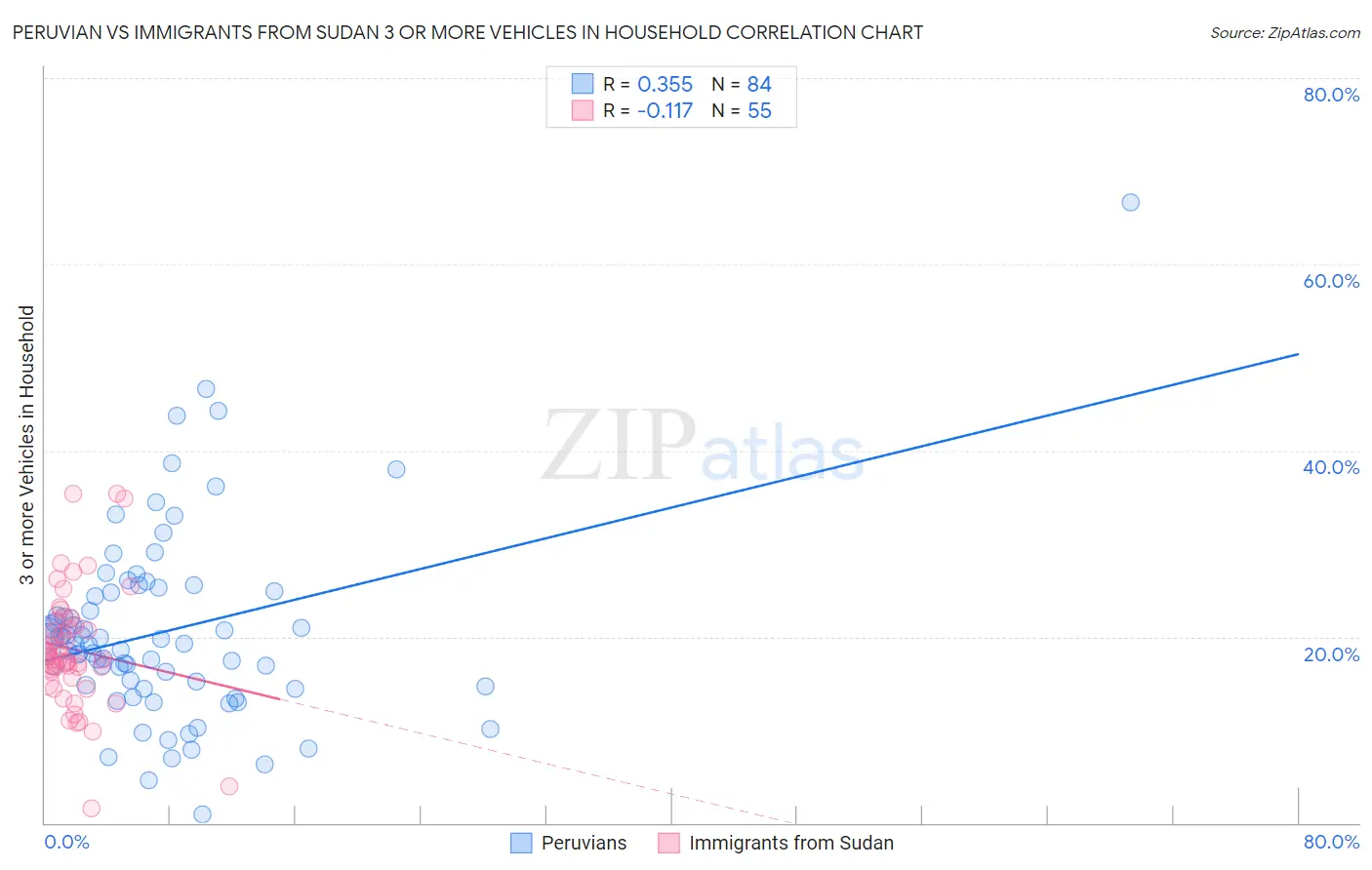 Peruvian vs Immigrants from Sudan 3 or more Vehicles in Household