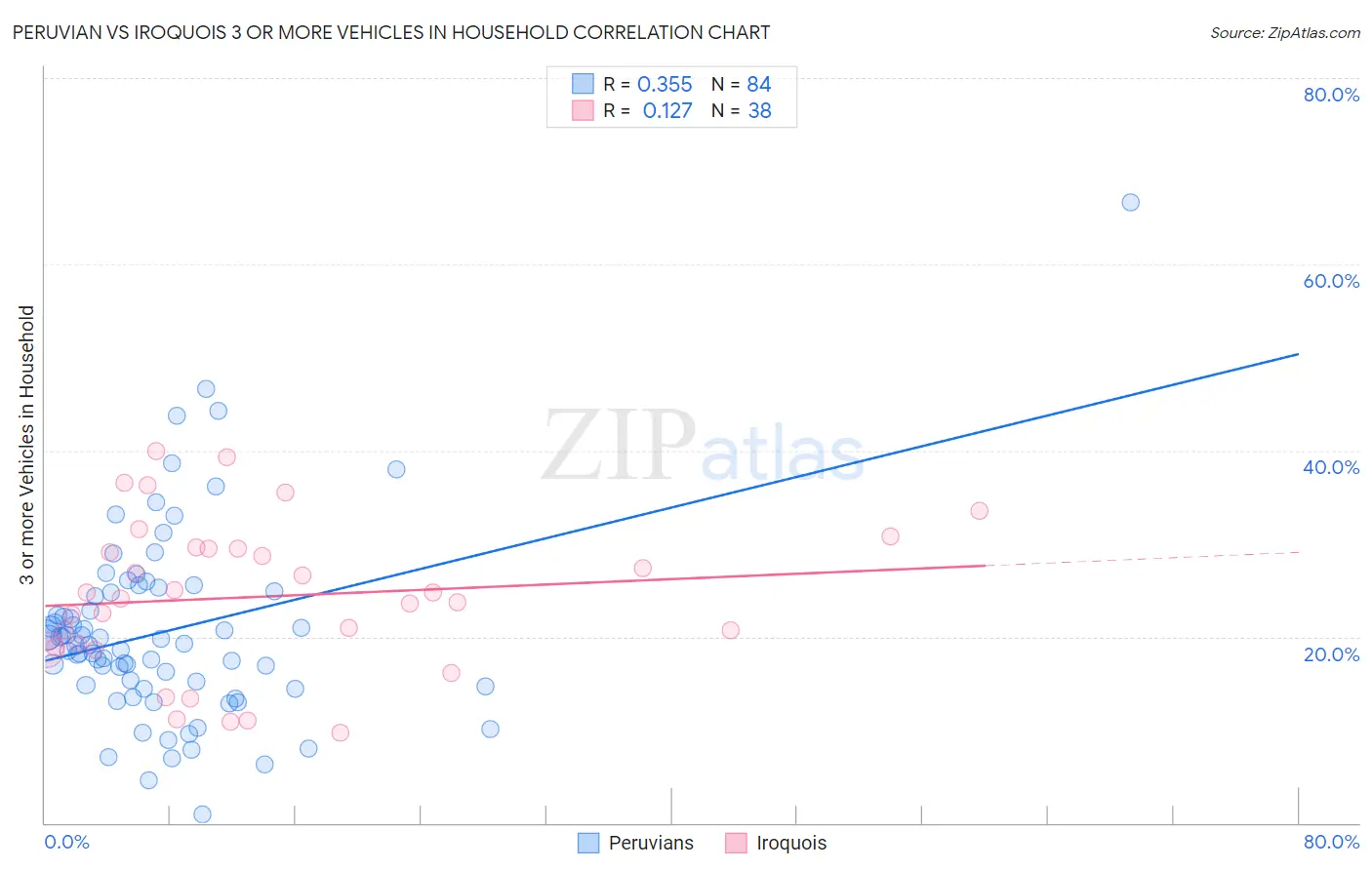 Peruvian vs Iroquois 3 or more Vehicles in Household