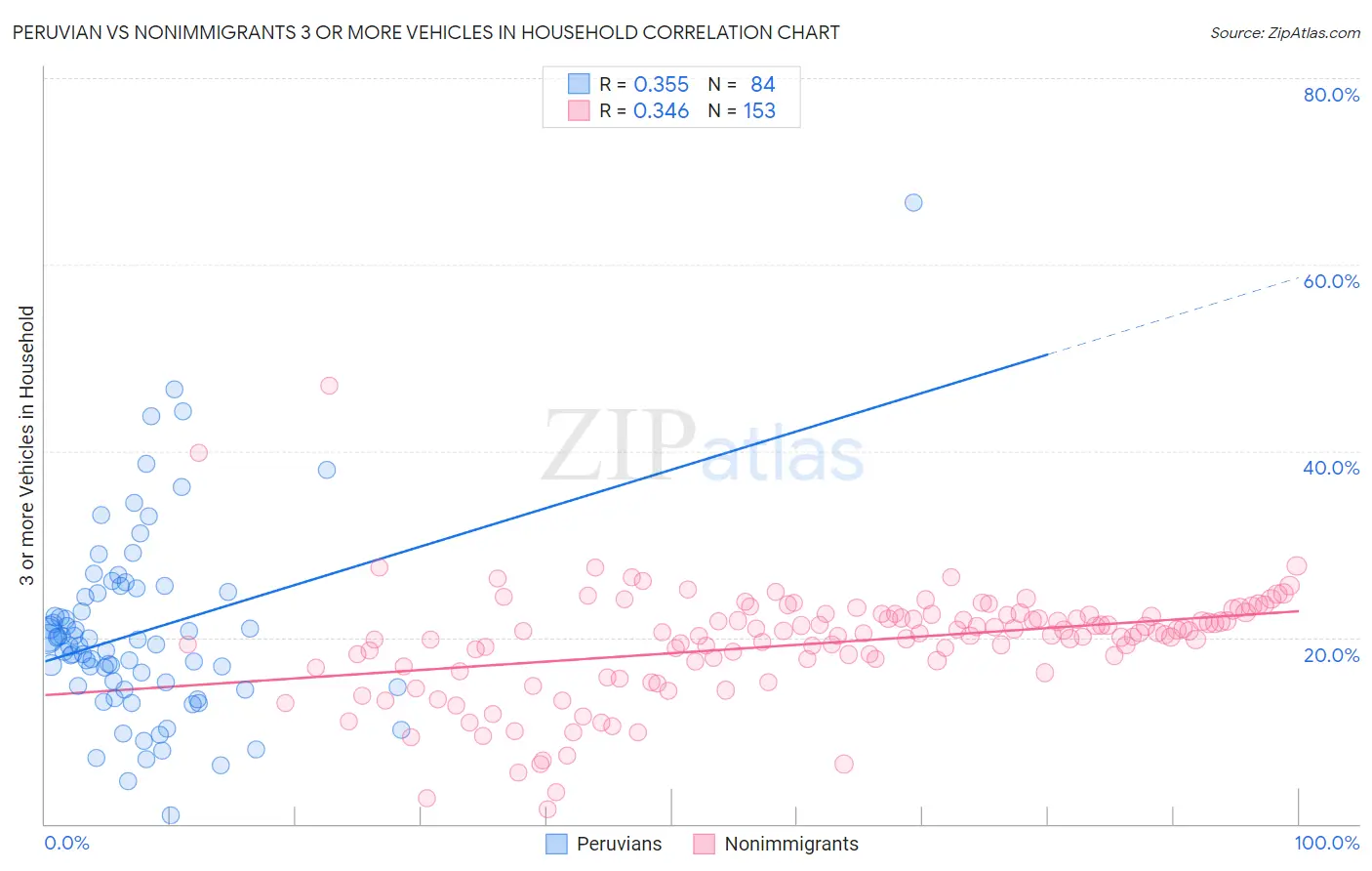 Peruvian vs Nonimmigrants 3 or more Vehicles in Household