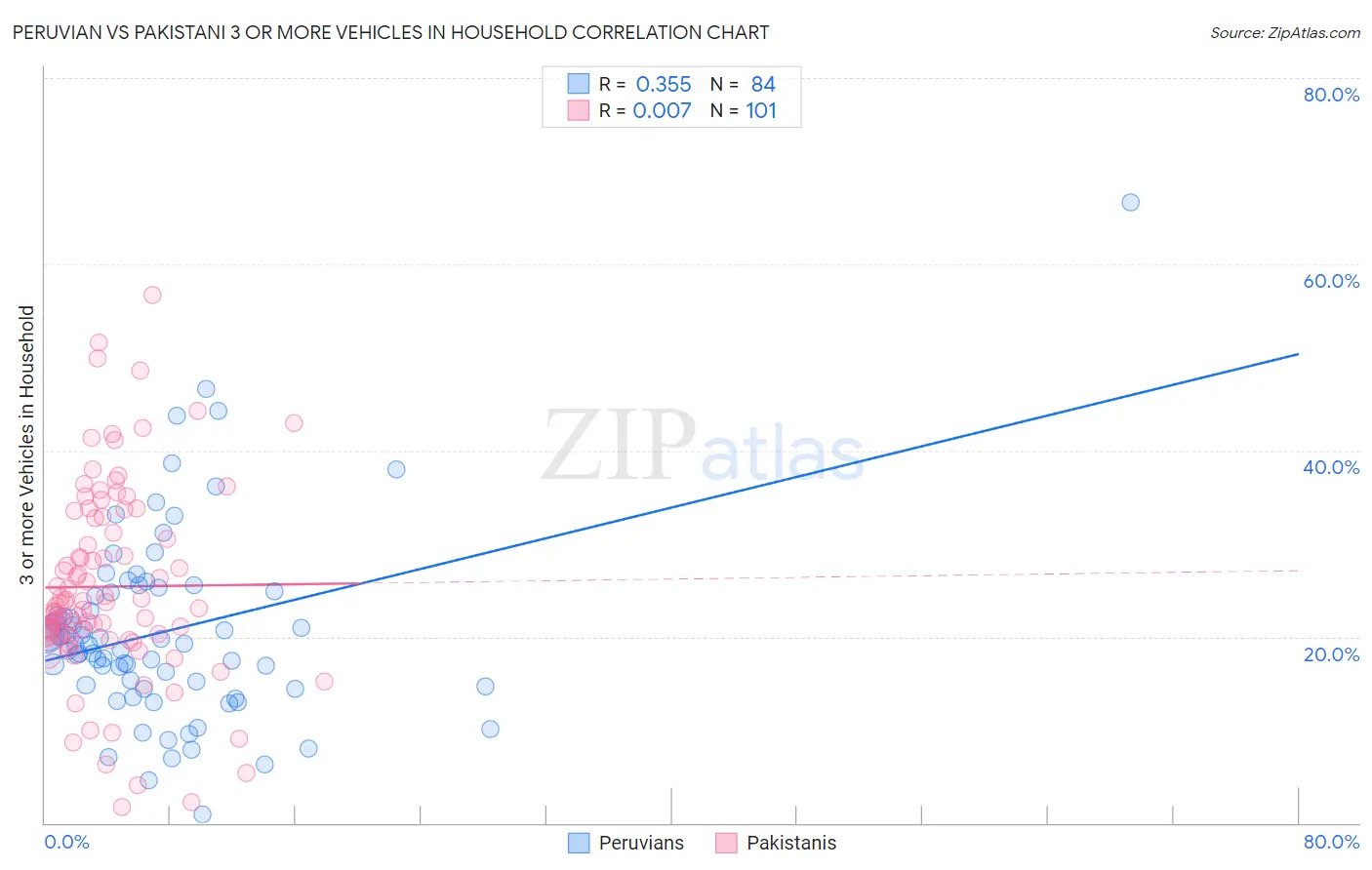 Peruvian vs Pakistani 3 or more Vehicles in Household