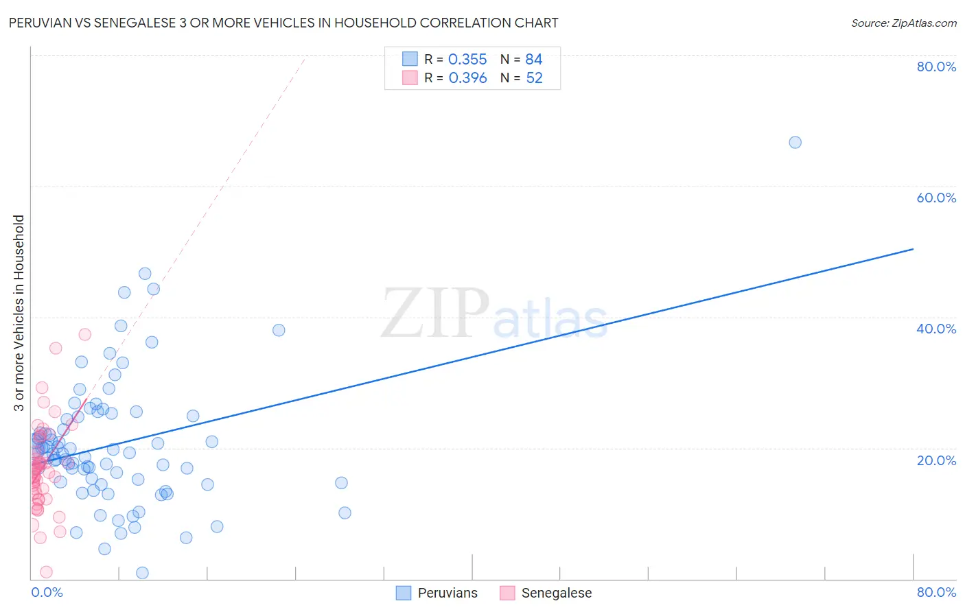 Peruvian vs Senegalese 3 or more Vehicles in Household