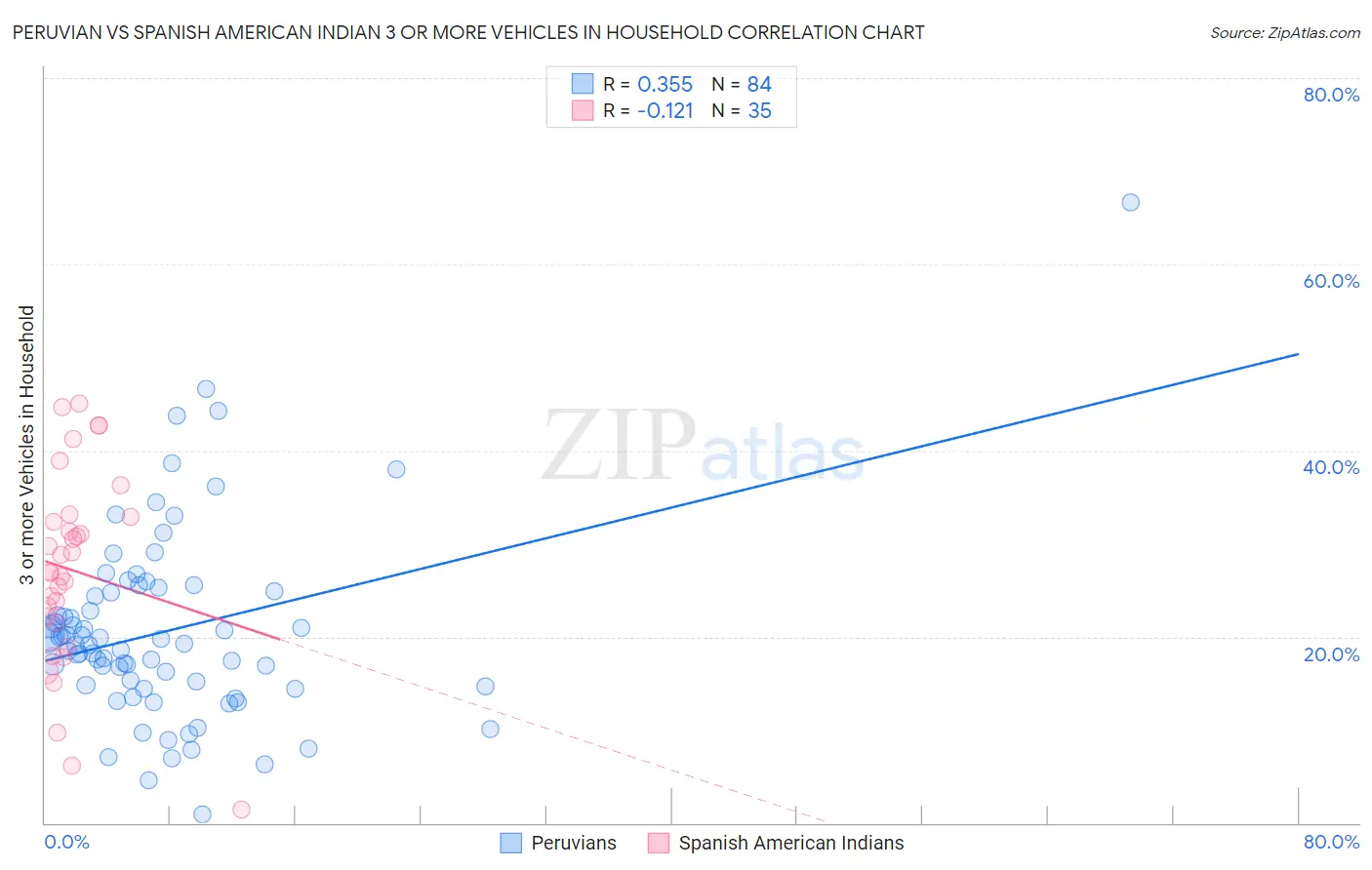 Peruvian vs Spanish American Indian 3 or more Vehicles in Household