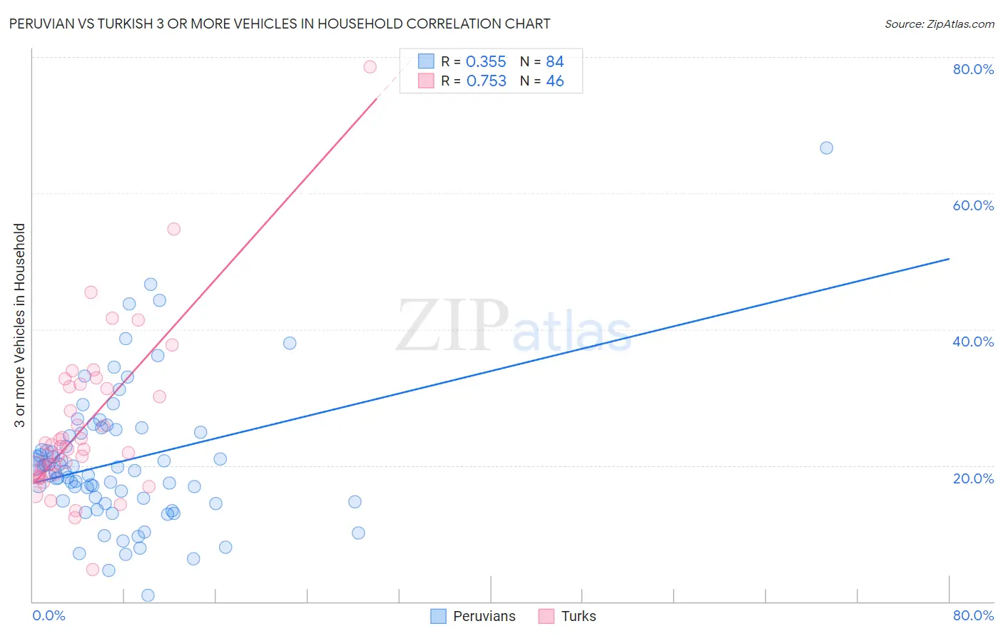 Peruvian vs Turkish 3 or more Vehicles in Household