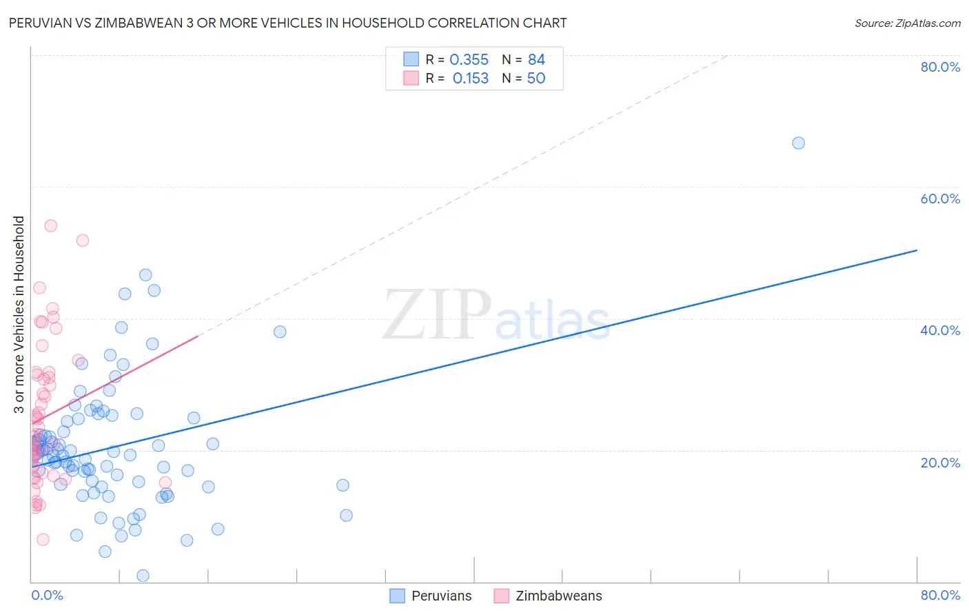 Peruvian vs Zimbabwean 3 or more Vehicles in Household