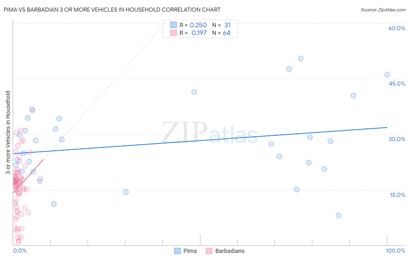 Pima vs Barbadian 3 or more Vehicles in Household