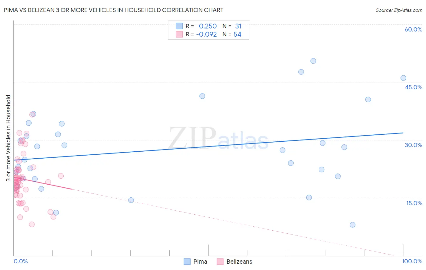 Pima vs Belizean 3 or more Vehicles in Household