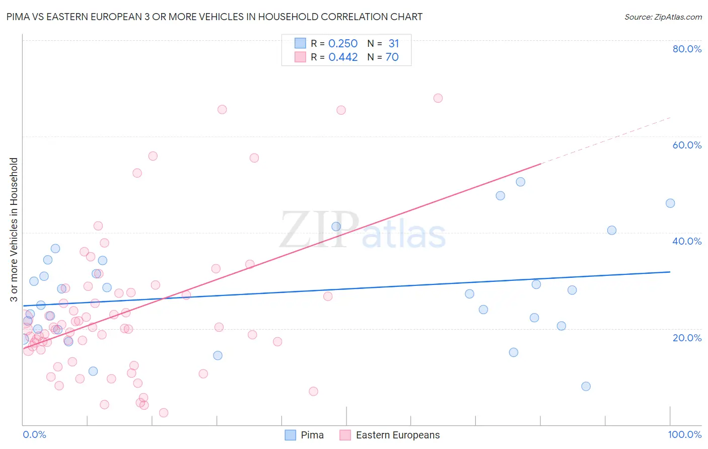 Pima vs Eastern European 3 or more Vehicles in Household