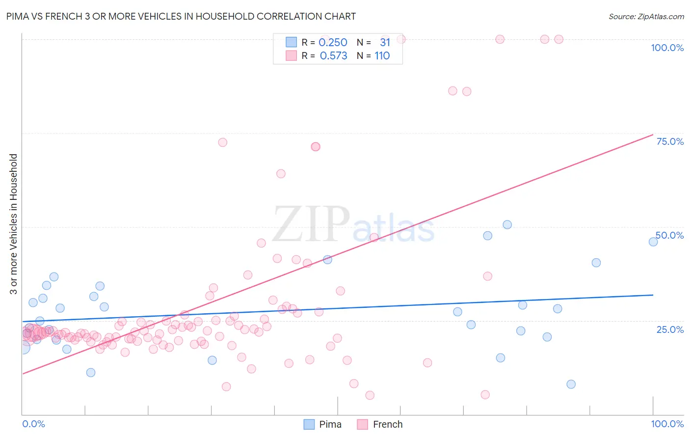 Pima vs French 3 or more Vehicles in Household