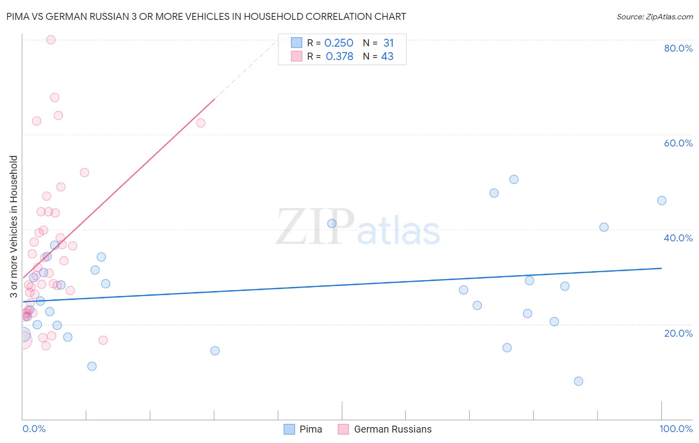 Pima vs German Russian 3 or more Vehicles in Household