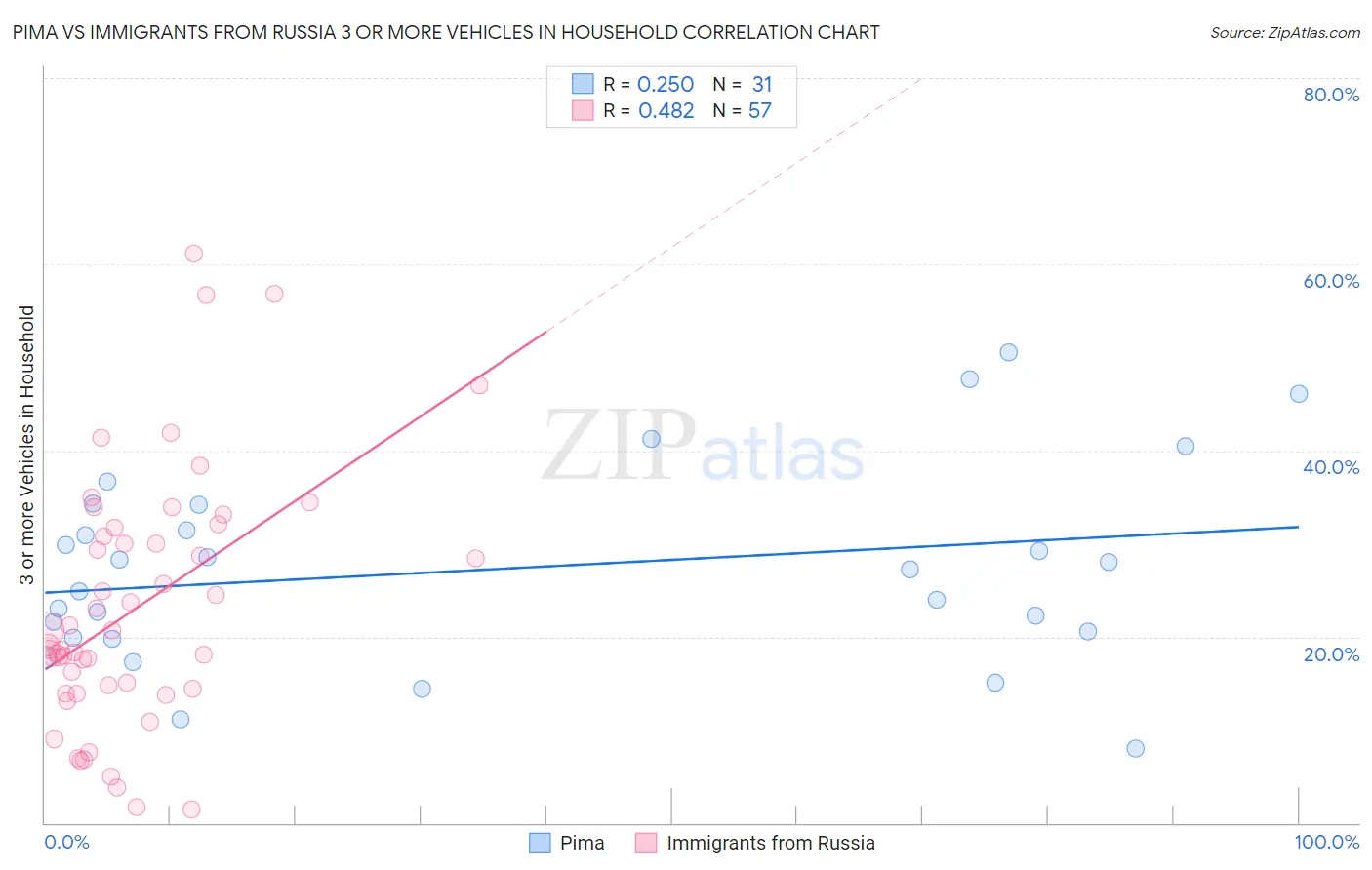 Pima vs Immigrants from Russia 3 or more Vehicles in Household