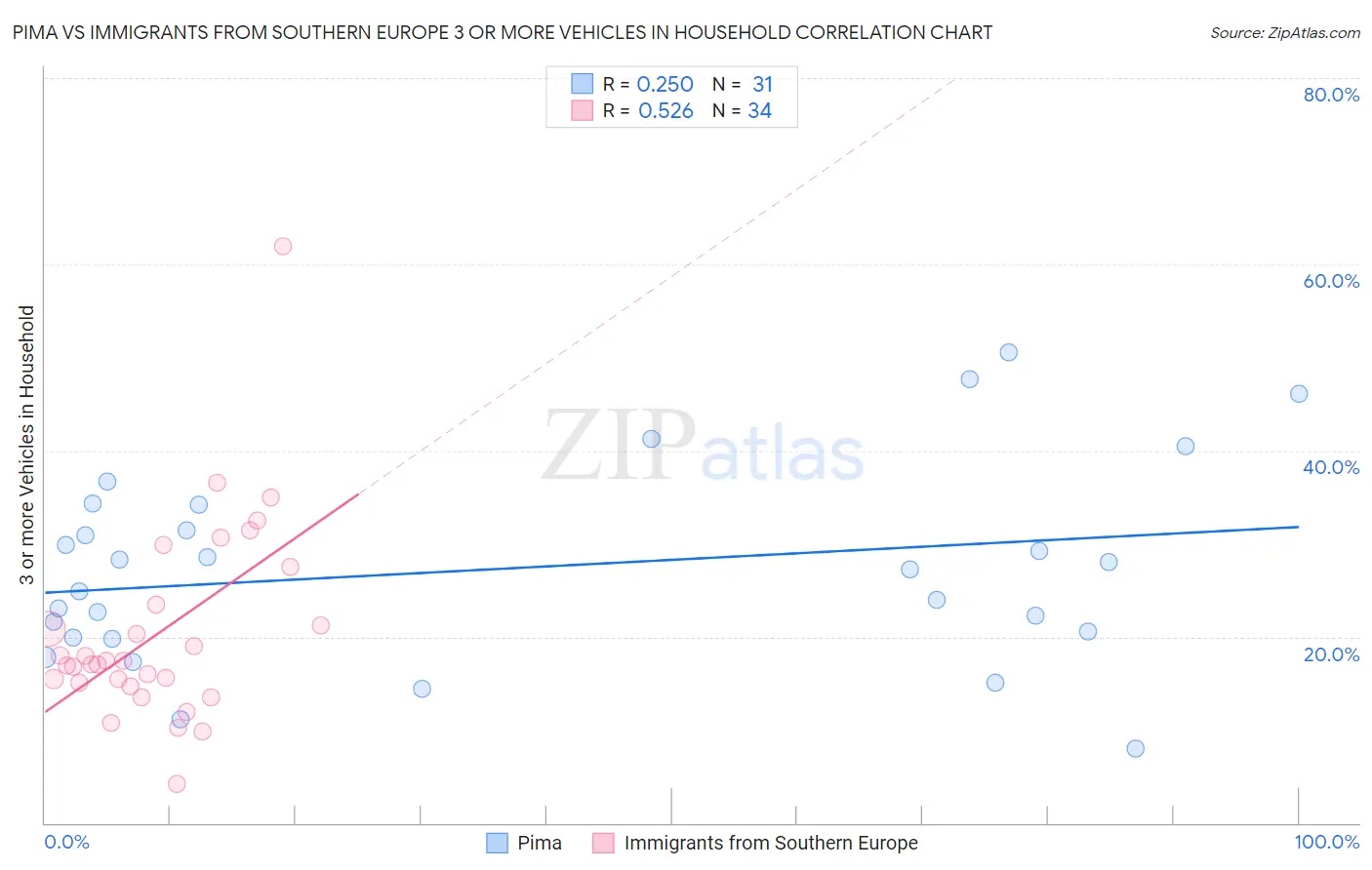 Pima vs Immigrants from Southern Europe 3 or more Vehicles in Household