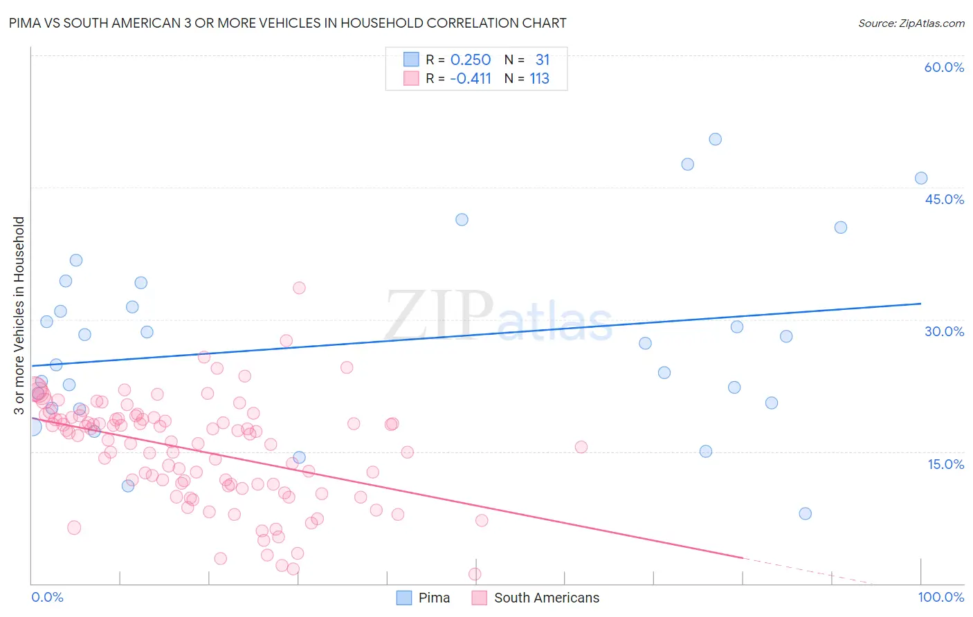 Pima vs South American 3 or more Vehicles in Household