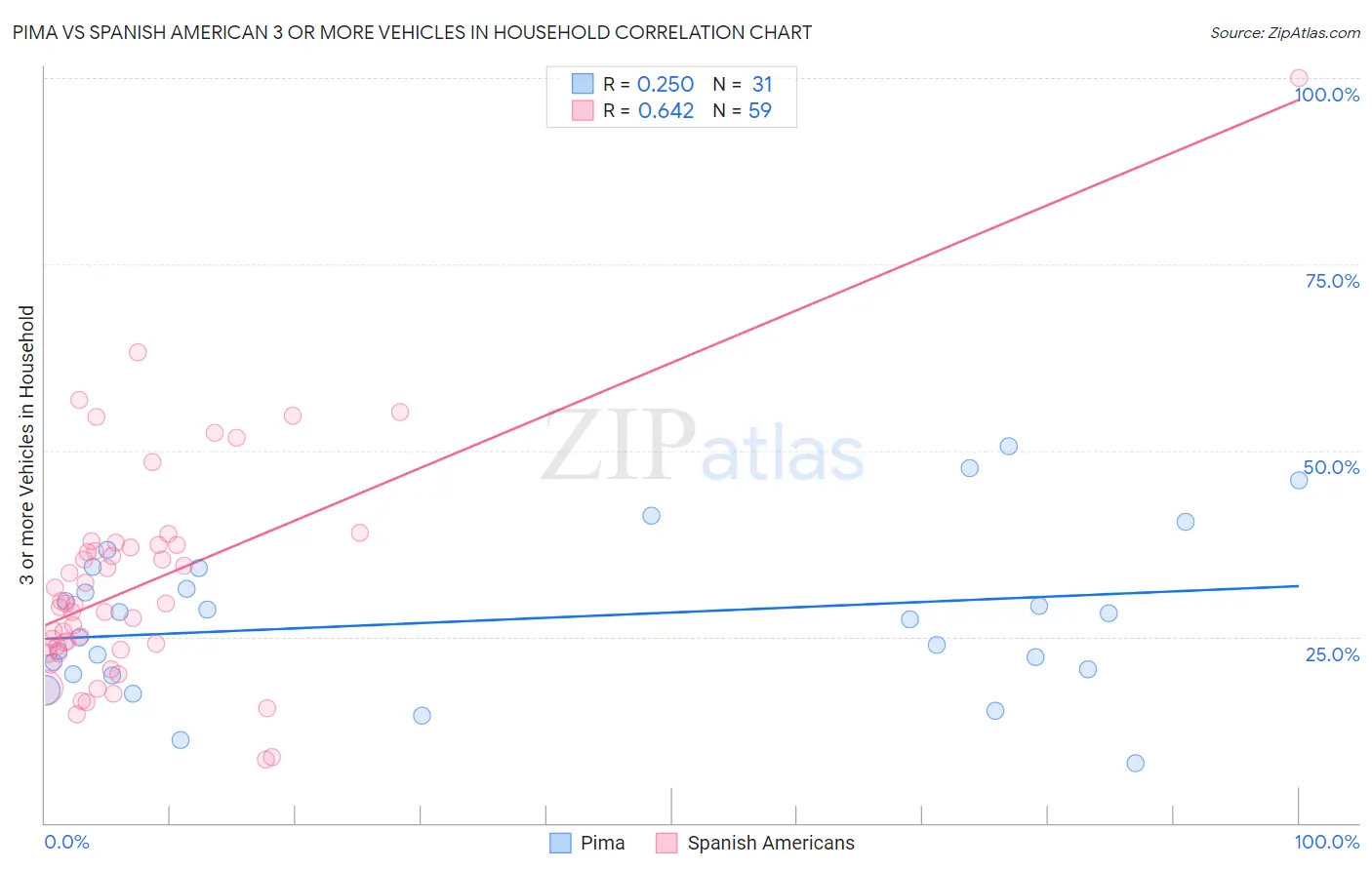 Pima vs Spanish American 3 or more Vehicles in Household