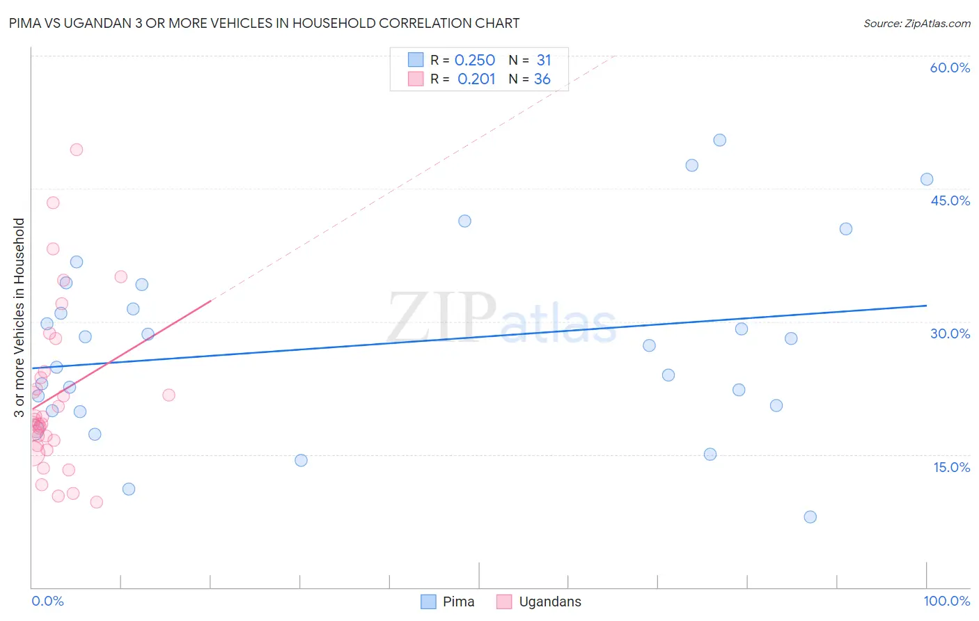 Pima vs Ugandan 3 or more Vehicles in Household