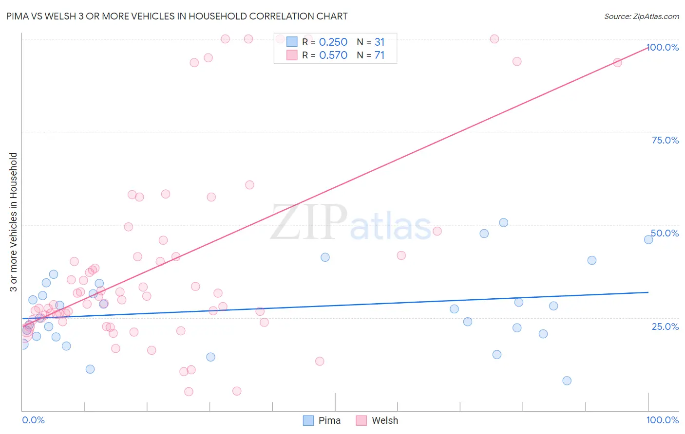 Pima vs Welsh 3 or more Vehicles in Household