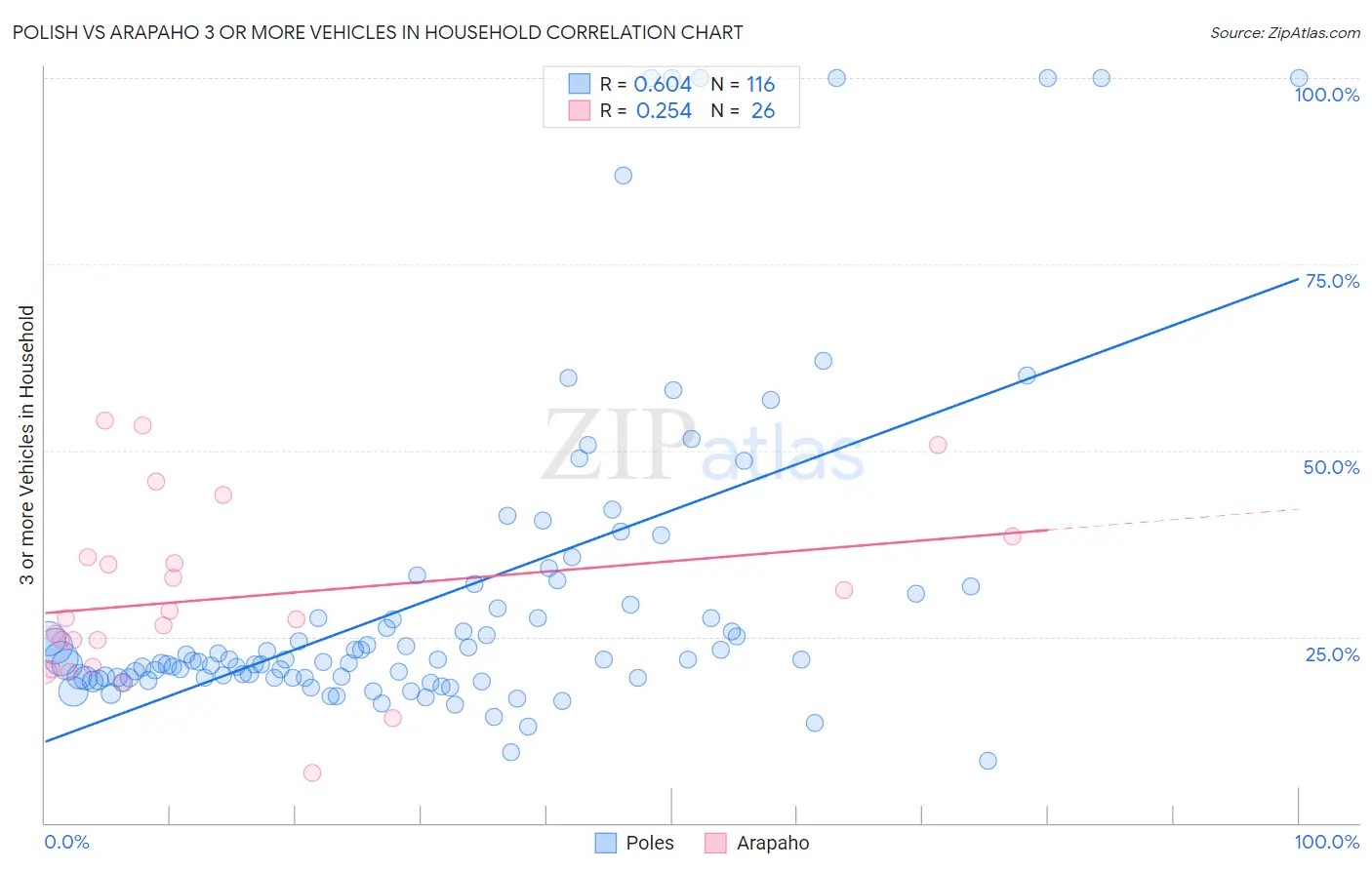 Polish vs Arapaho 3 or more Vehicles in Household