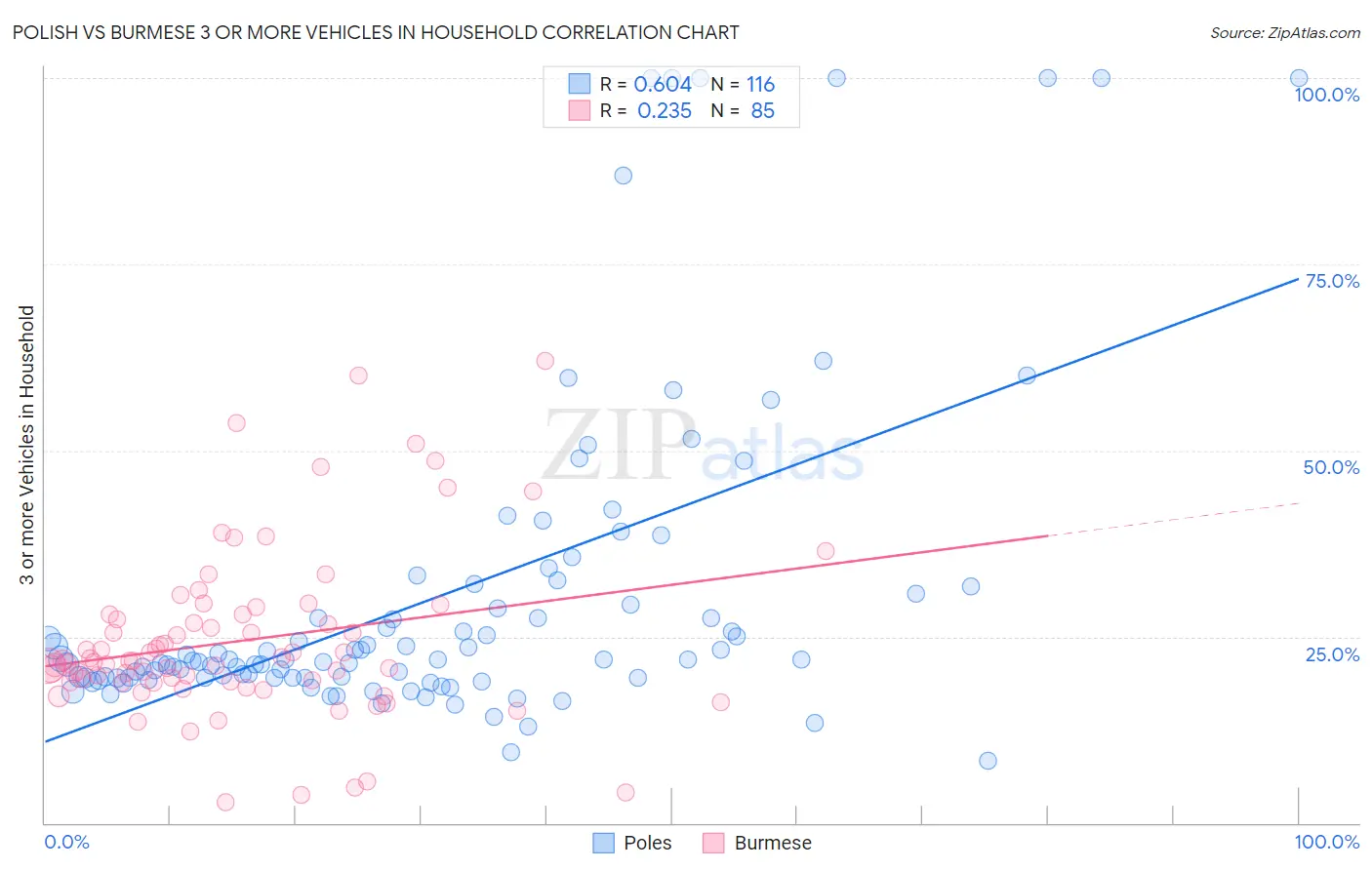 Polish vs Burmese 3 or more Vehicles in Household