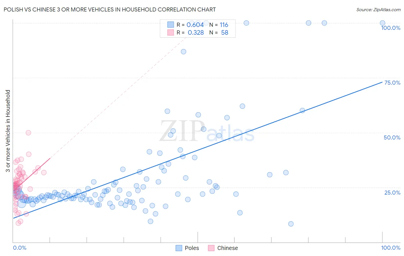 Polish vs Chinese 3 or more Vehicles in Household