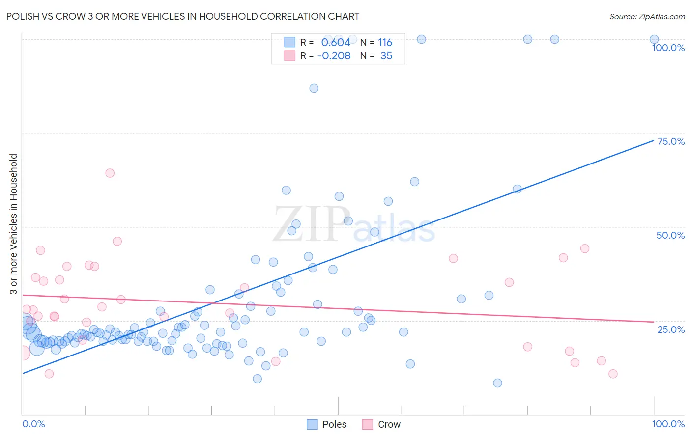 Polish vs Crow 3 or more Vehicles in Household