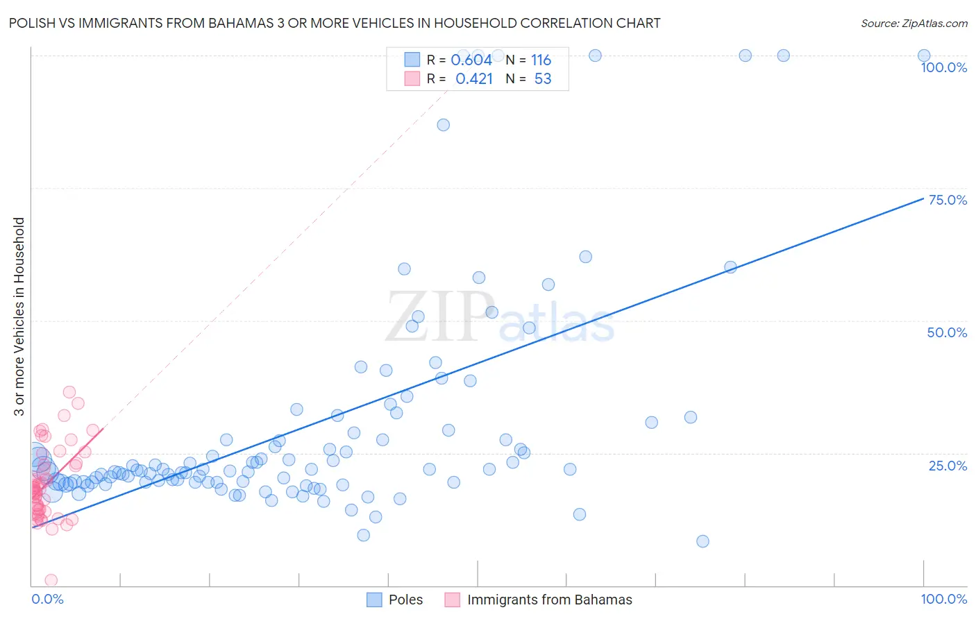 Polish vs Immigrants from Bahamas 3 or more Vehicles in Household