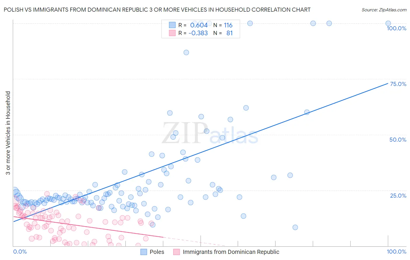 Polish vs Immigrants from Dominican Republic 3 or more Vehicles in Household