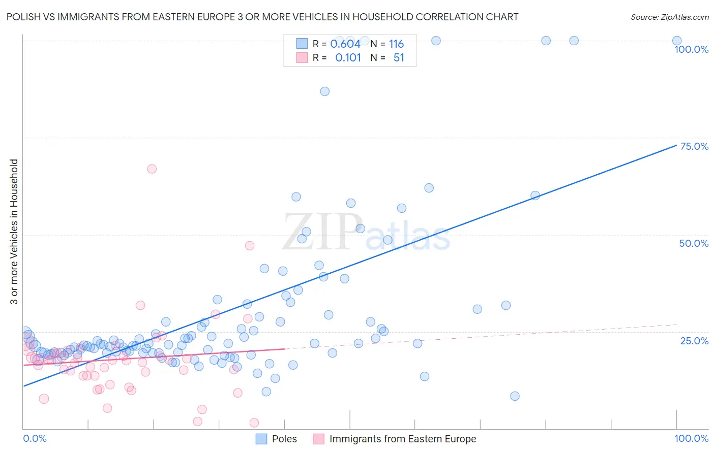 Polish vs Immigrants from Eastern Europe 3 or more Vehicles in Household