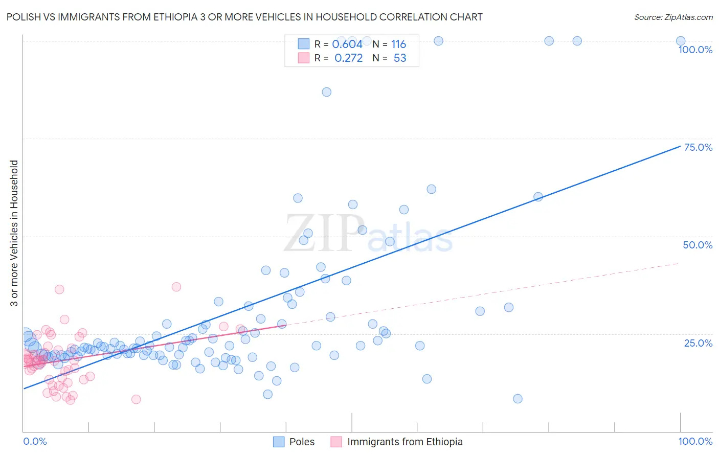 Polish vs Immigrants from Ethiopia 3 or more Vehicles in Household