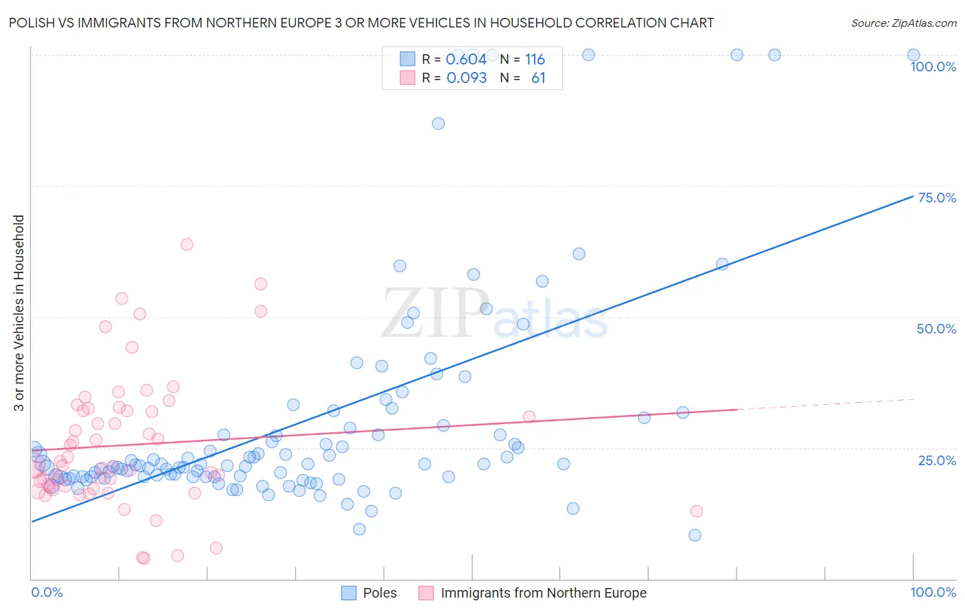 Polish vs Immigrants from Northern Europe 3 or more Vehicles in Household