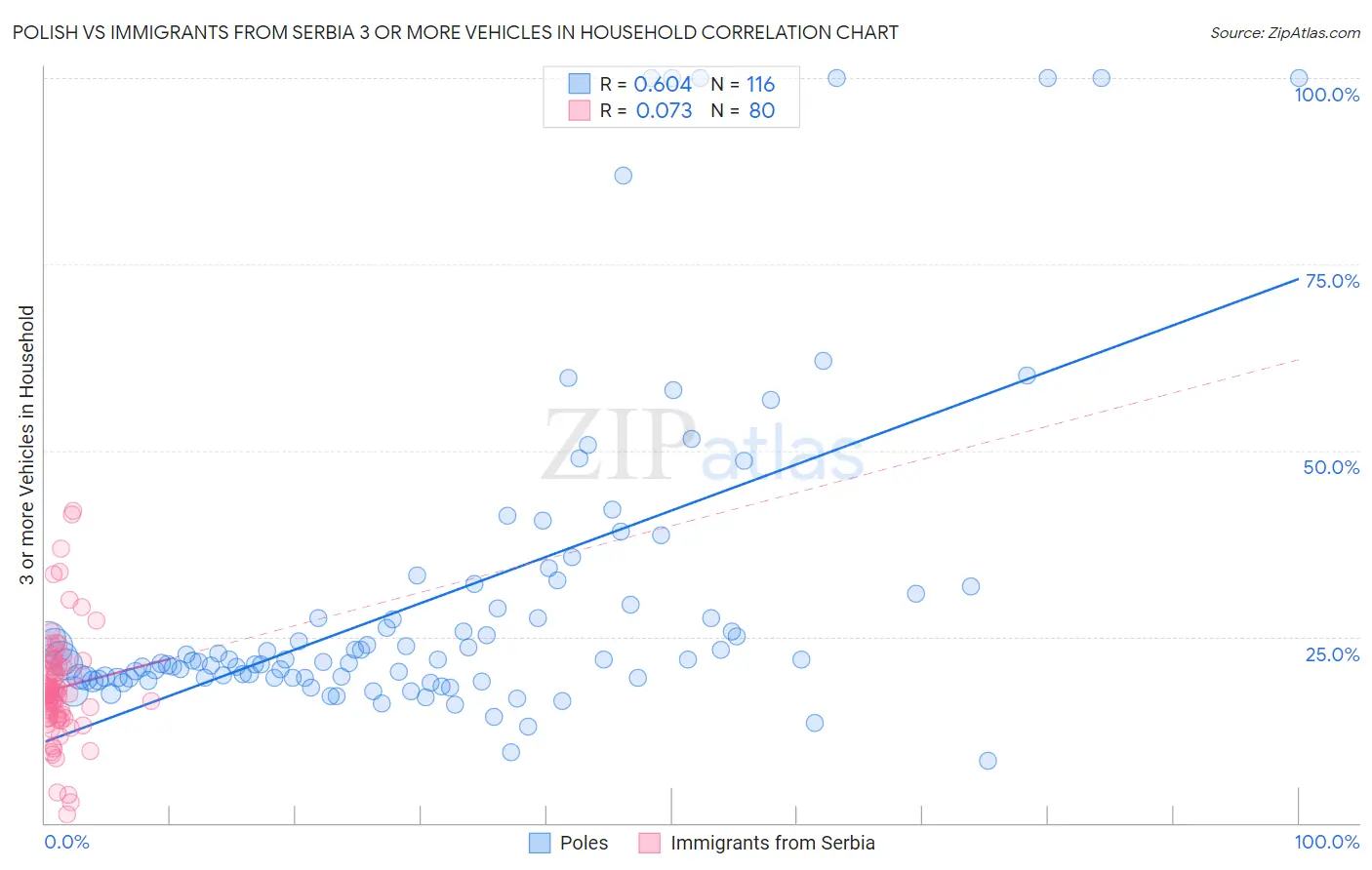 Polish vs Immigrants from Serbia 3 or more Vehicles in Household