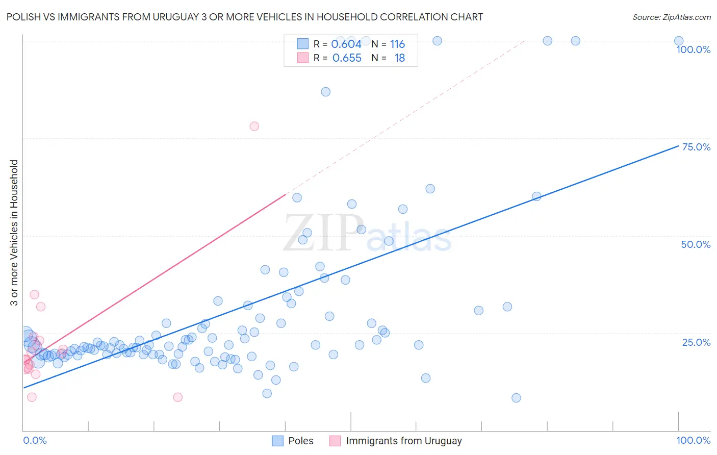 Polish vs Immigrants from Uruguay 3 or more Vehicles in Household