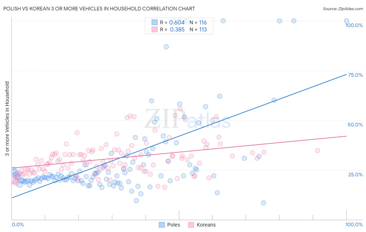 Polish vs Korean 3 or more Vehicles in Household