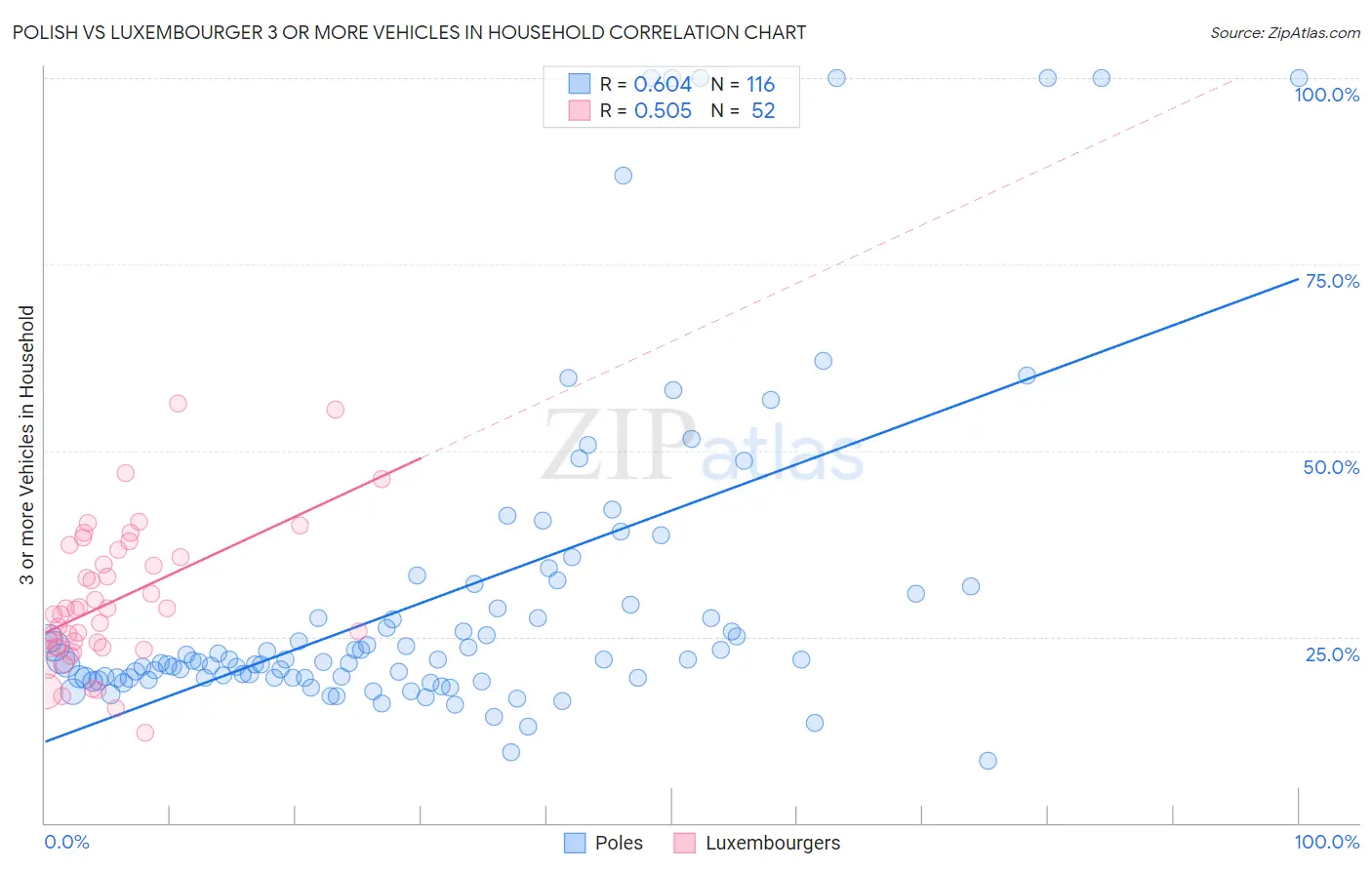 Polish vs Luxembourger 3 or more Vehicles in Household