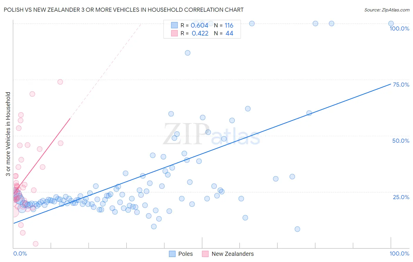 Polish vs New Zealander 3 or more Vehicles in Household