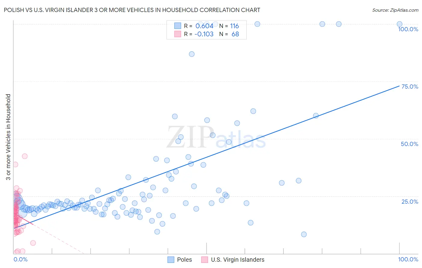 Polish vs U.S. Virgin Islander 3 or more Vehicles in Household