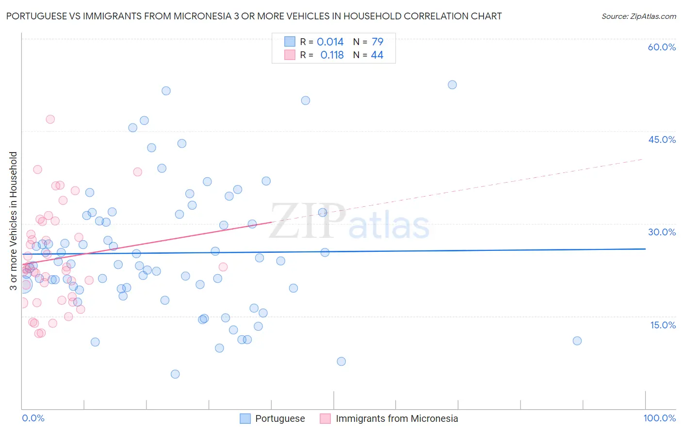 Portuguese vs Immigrants from Micronesia 3 or more Vehicles in Household