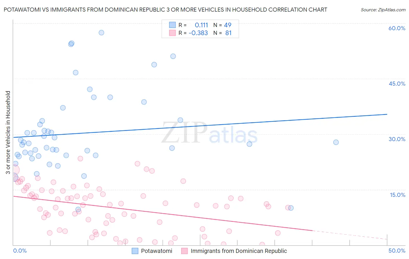 Potawatomi vs Immigrants from Dominican Republic 3 or more Vehicles in Household