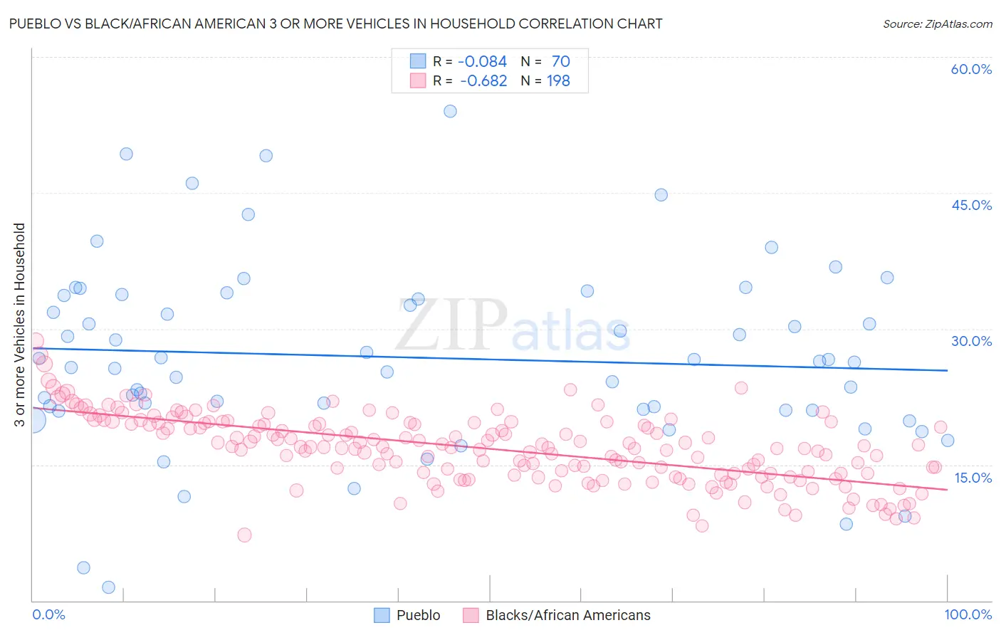 Pueblo vs Black/African American 3 or more Vehicles in Household